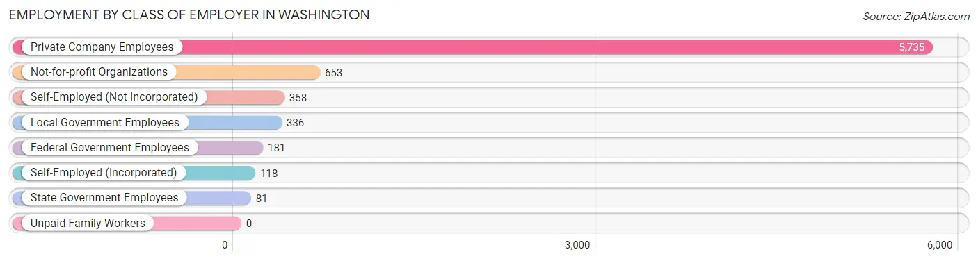 Employment by Class of Employer in Washington