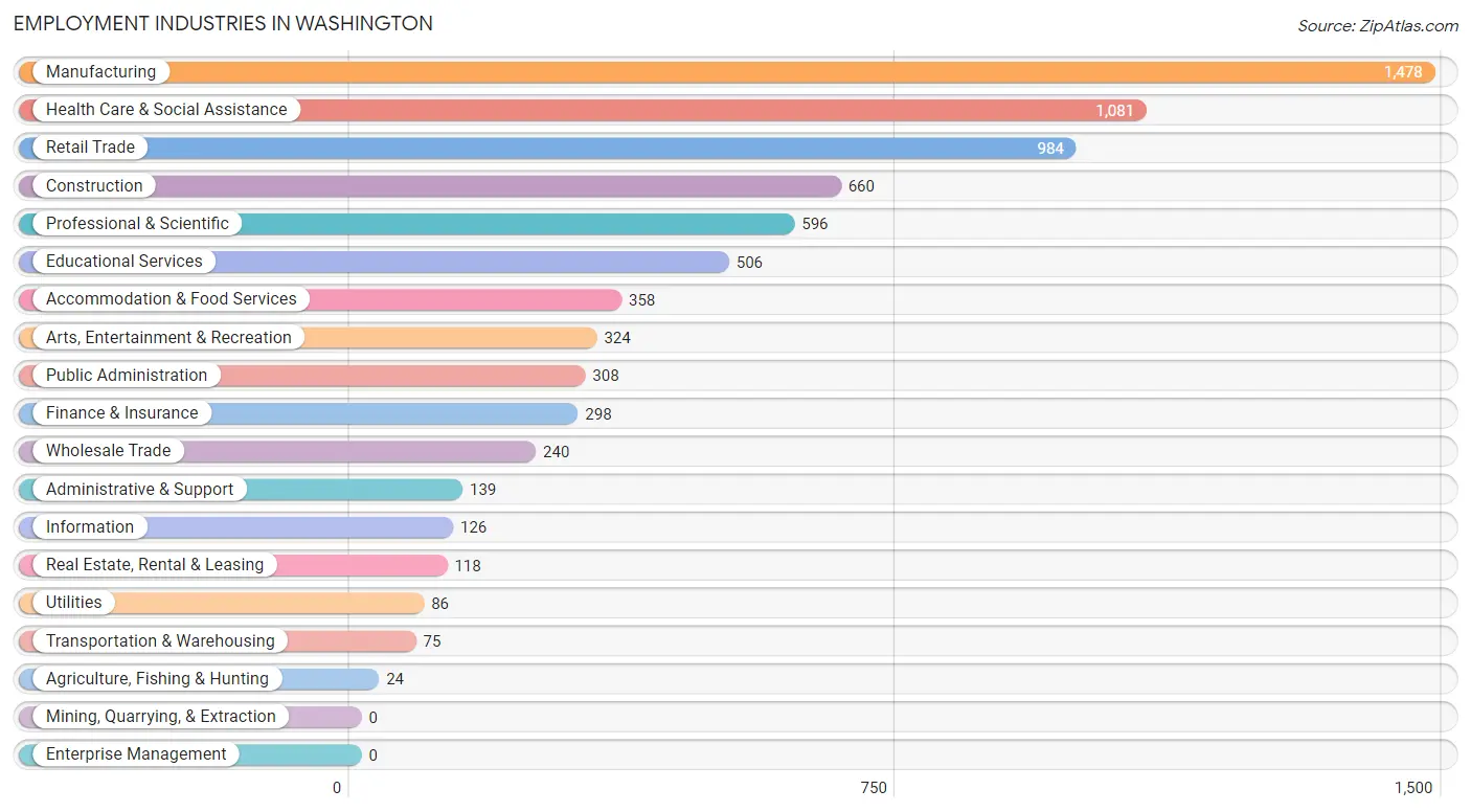 Employment Industries in Washington