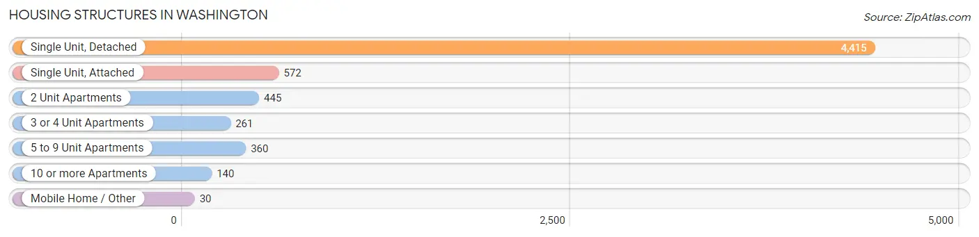 Housing Structures in Washington