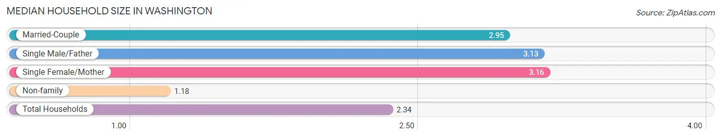 Median Household Size in Washington