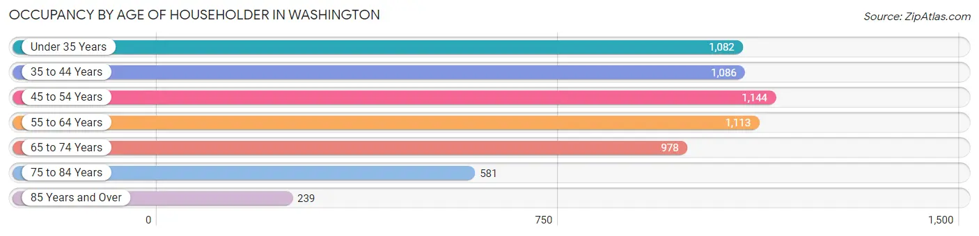 Occupancy by Age of Householder in Washington