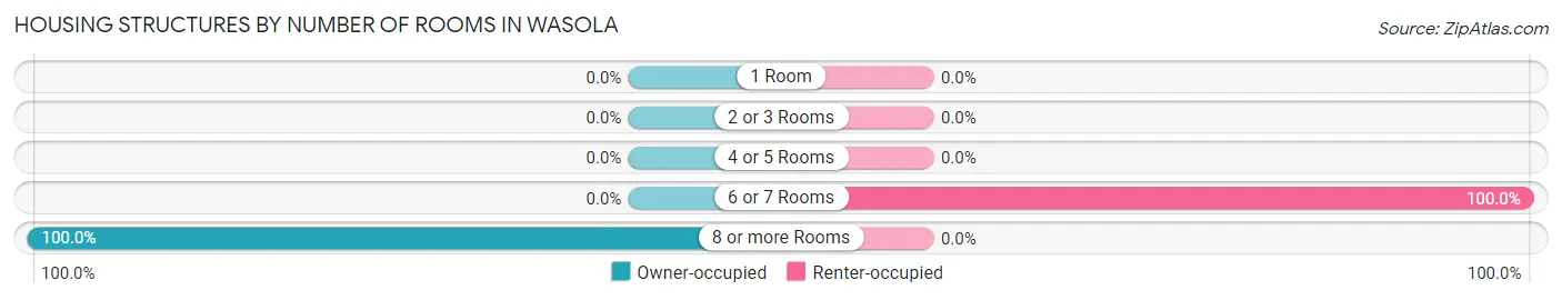 Housing Structures by Number of Rooms in Wasola