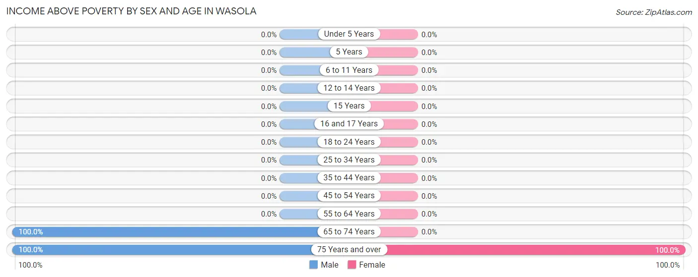 Income Above Poverty by Sex and Age in Wasola