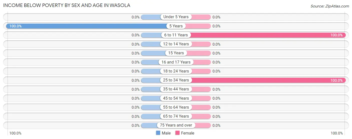 Income Below Poverty by Sex and Age in Wasola