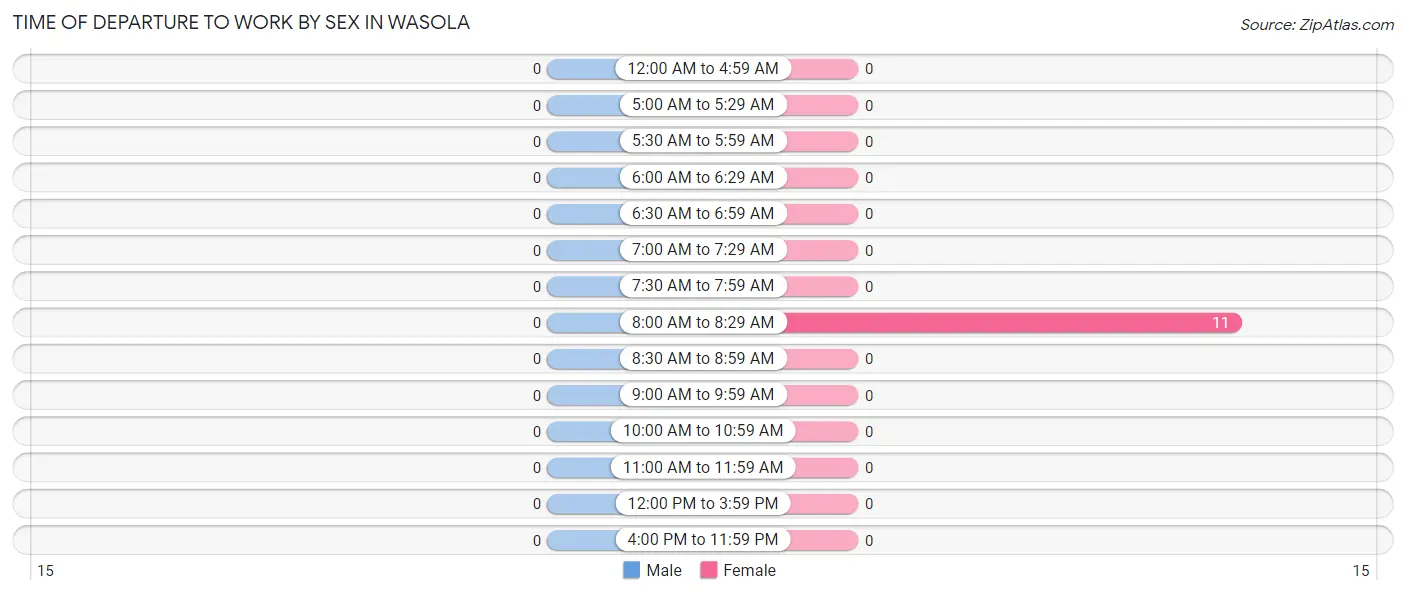 Time of Departure to Work by Sex in Wasola