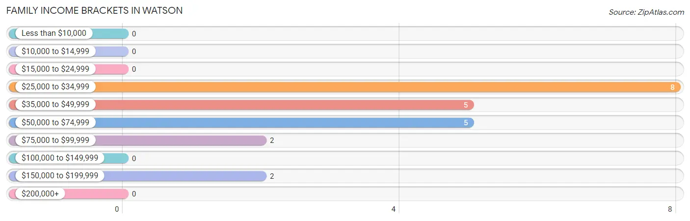 Family Income Brackets in Watson