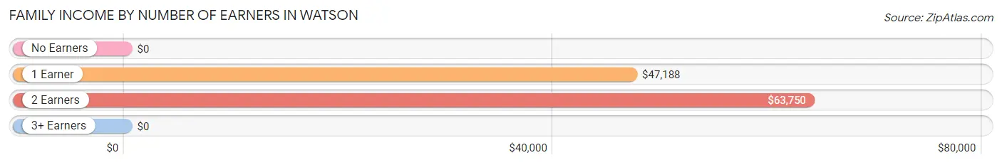 Family Income by Number of Earners in Watson