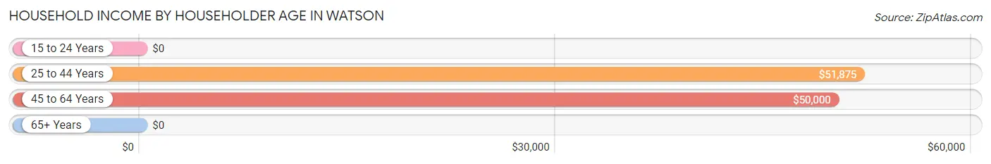 Household Income by Householder Age in Watson