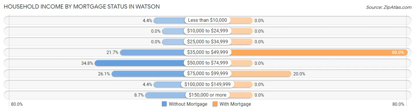 Household Income by Mortgage Status in Watson