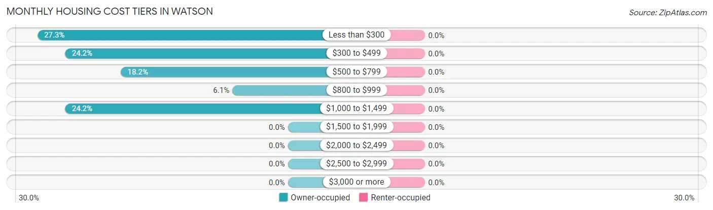 Monthly Housing Cost Tiers in Watson