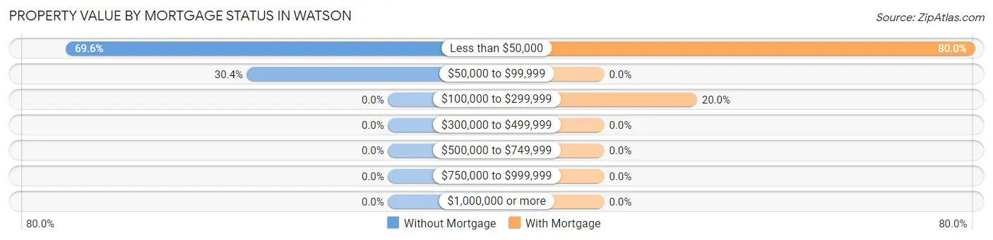 Property Value by Mortgage Status in Watson