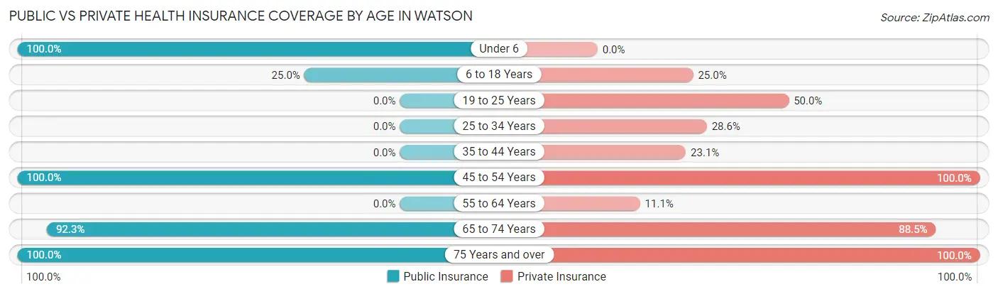 Public vs Private Health Insurance Coverage by Age in Watson