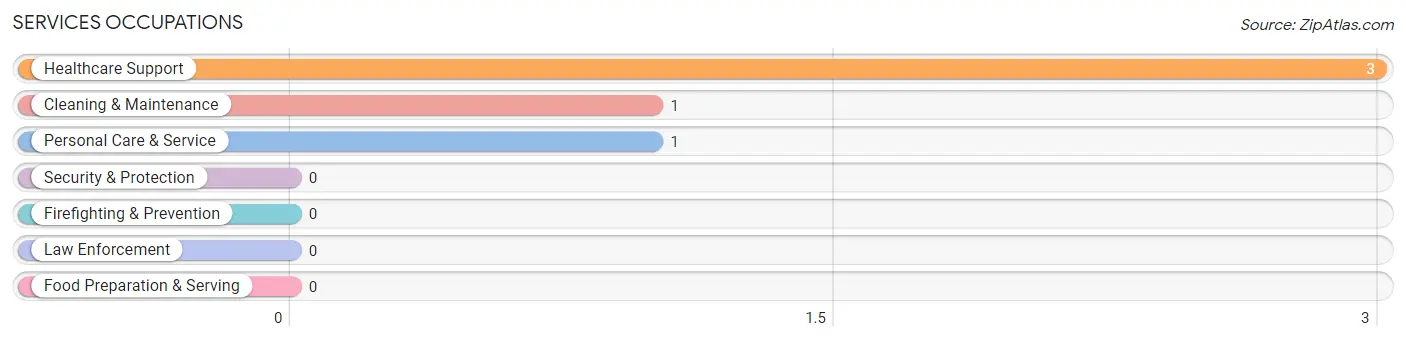 Services Occupations in Watson