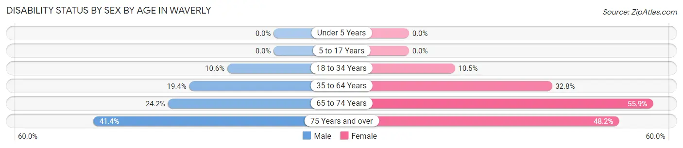 Disability Status by Sex by Age in Waverly