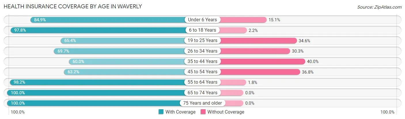Health Insurance Coverage by Age in Waverly