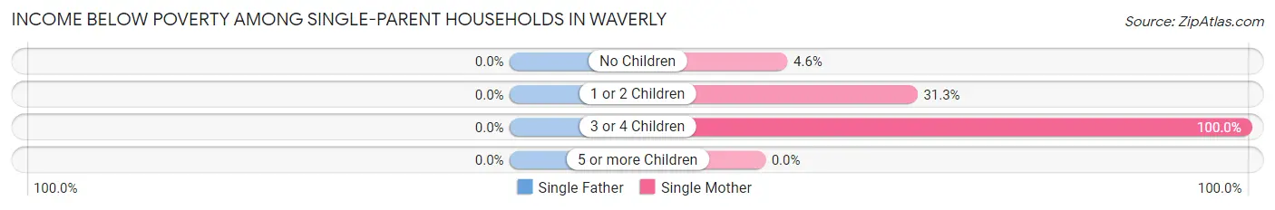 Income Below Poverty Among Single-Parent Households in Waverly