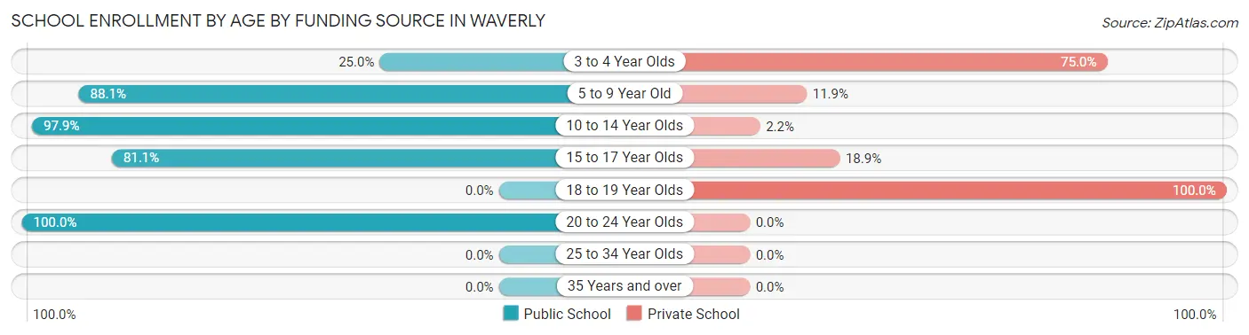 School Enrollment by Age by Funding Source in Waverly
