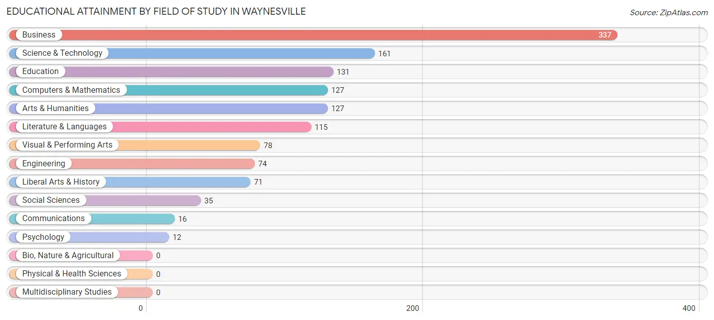 Educational Attainment by Field of Study in Waynesville