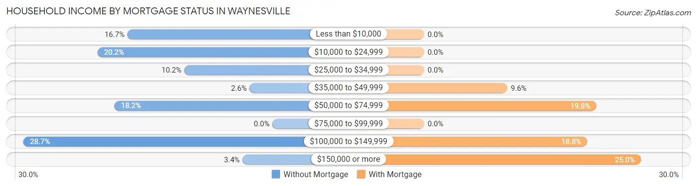 Household Income by Mortgage Status in Waynesville