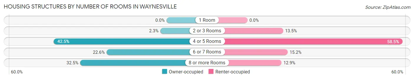 Housing Structures by Number of Rooms in Waynesville