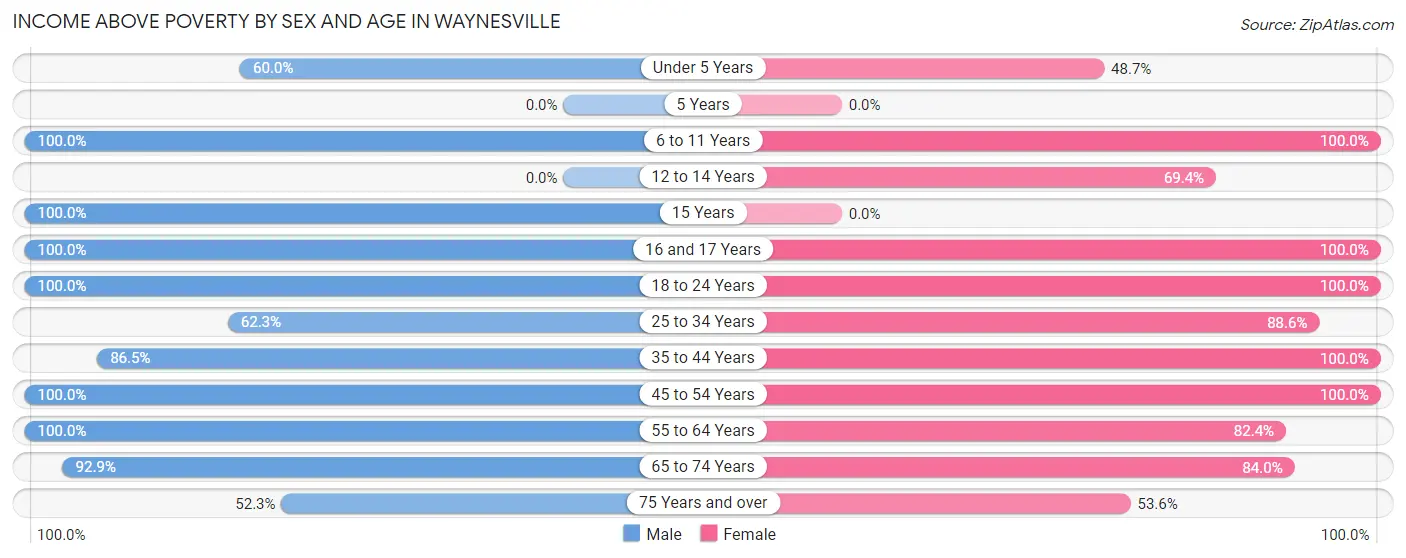 Income Above Poverty by Sex and Age in Waynesville