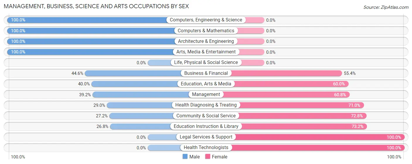 Management, Business, Science and Arts Occupations by Sex in Waynesville