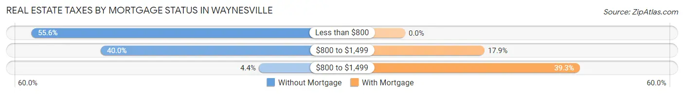 Real Estate Taxes by Mortgage Status in Waynesville