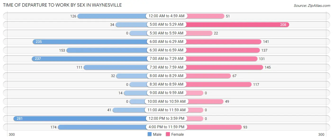 Time of Departure to Work by Sex in Waynesville