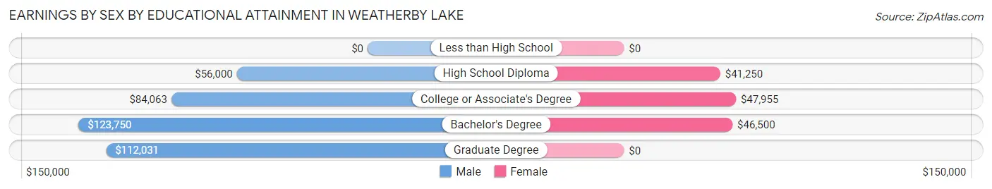 Earnings by Sex by Educational Attainment in Weatherby Lake