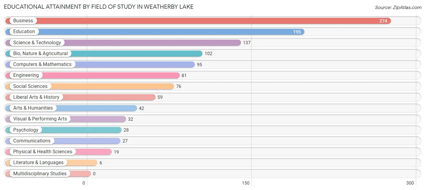 Educational Attainment by Field of Study in Weatherby Lake