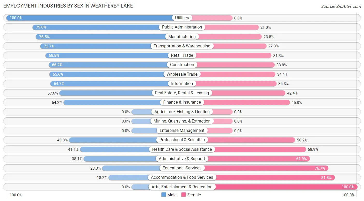 Employment Industries by Sex in Weatherby Lake