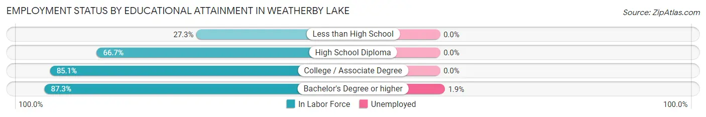 Employment Status by Educational Attainment in Weatherby Lake