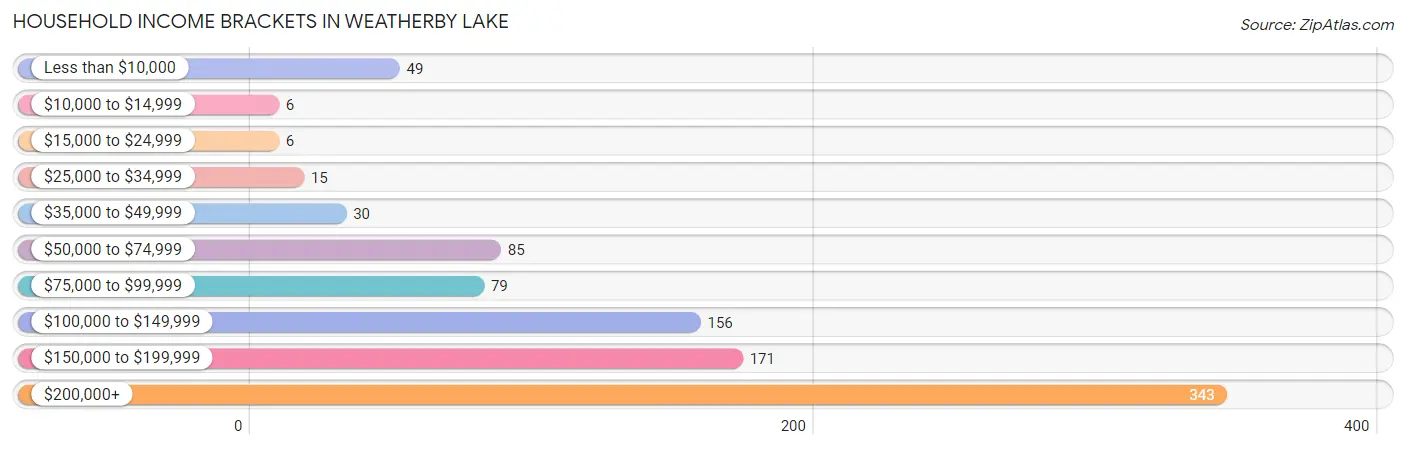 Household Income Brackets in Weatherby Lake