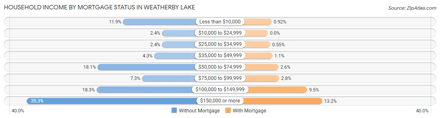 Household Income by Mortgage Status in Weatherby Lake