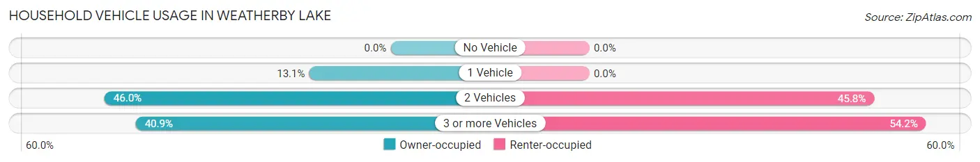 Household Vehicle Usage in Weatherby Lake