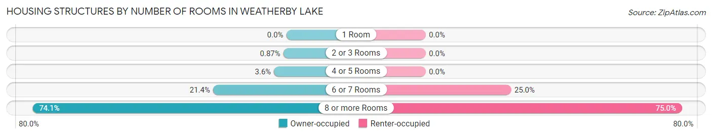 Housing Structures by Number of Rooms in Weatherby Lake