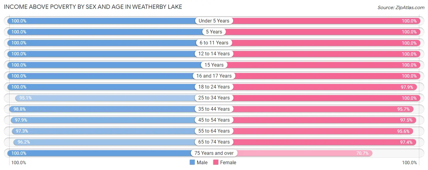 Income Above Poverty by Sex and Age in Weatherby Lake