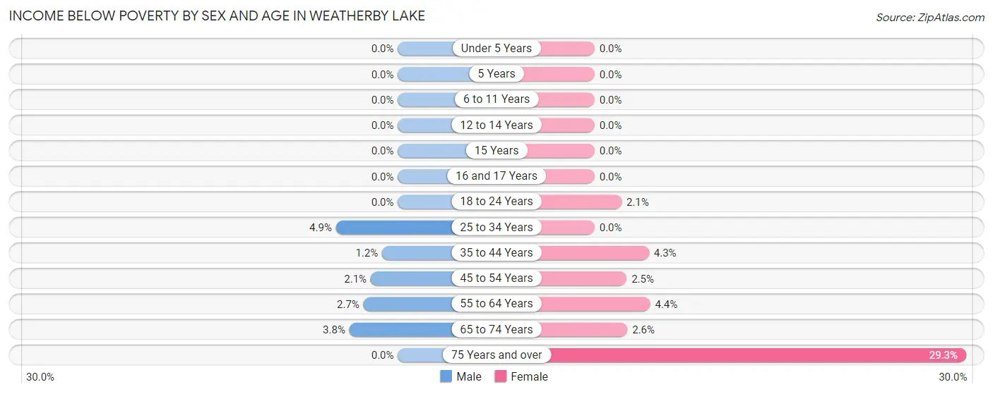 Income Below Poverty by Sex and Age in Weatherby Lake
