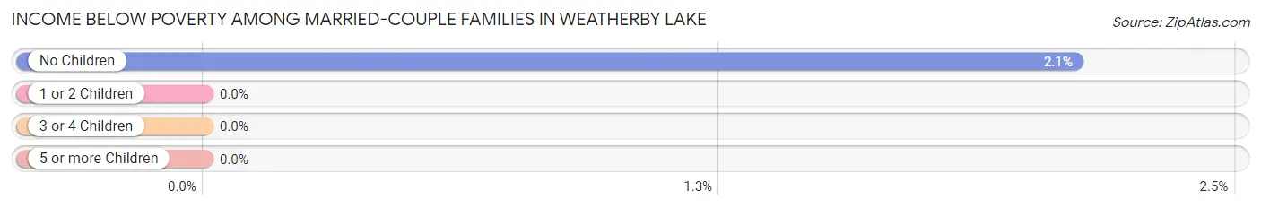 Income Below Poverty Among Married-Couple Families in Weatherby Lake