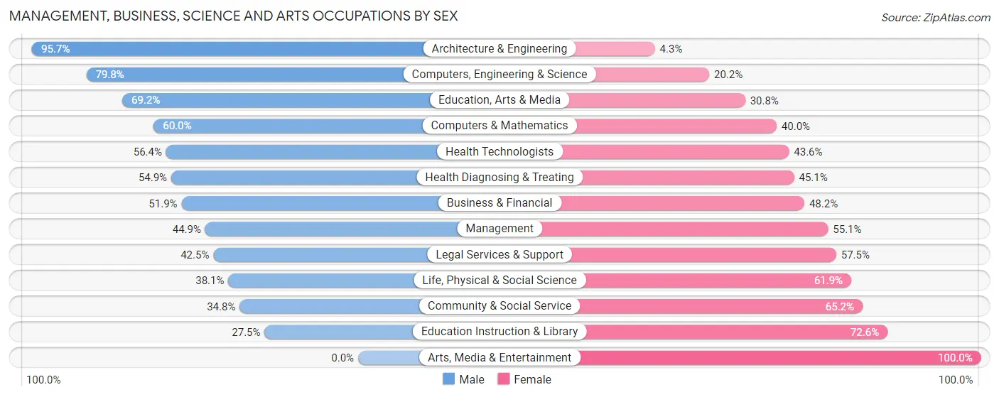 Management, Business, Science and Arts Occupations by Sex in Weatherby Lake