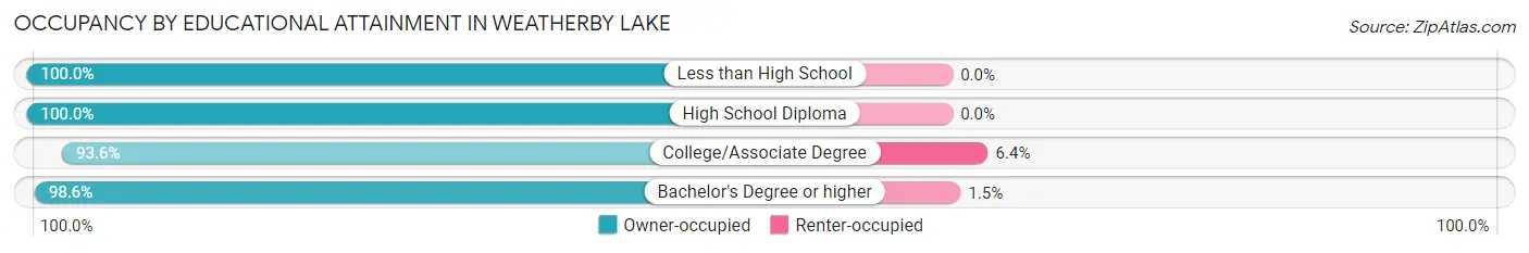 Occupancy by Educational Attainment in Weatherby Lake