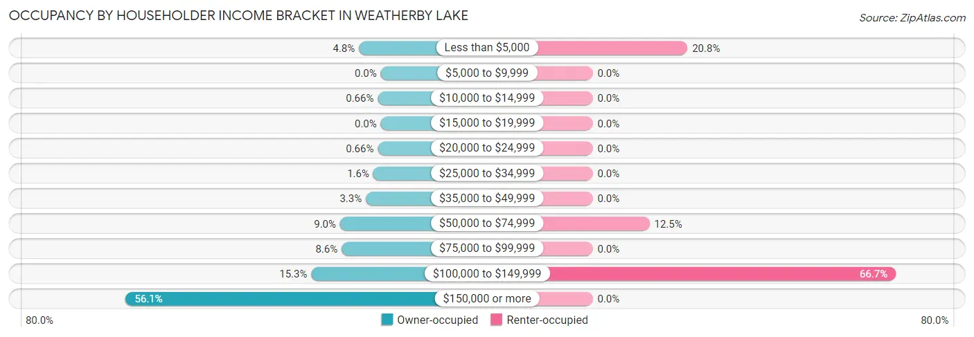 Occupancy by Householder Income Bracket in Weatherby Lake