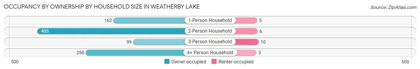 Occupancy by Ownership by Household Size in Weatherby Lake