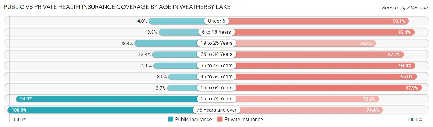 Public vs Private Health Insurance Coverage by Age in Weatherby Lake
