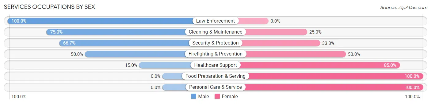 Services Occupations by Sex in Weatherby Lake