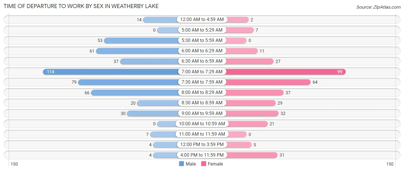Time of Departure to Work by Sex in Weatherby Lake