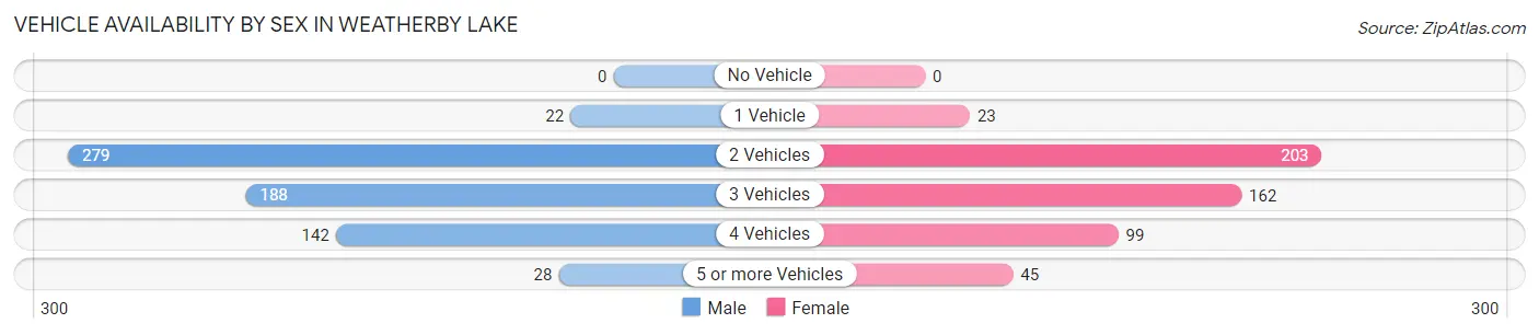 Vehicle Availability by Sex in Weatherby Lake