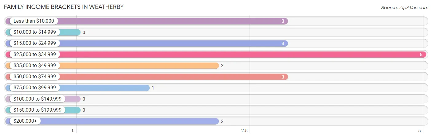 Family Income Brackets in Weatherby