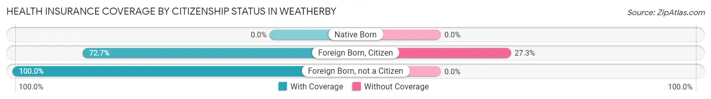 Health Insurance Coverage by Citizenship Status in Weatherby