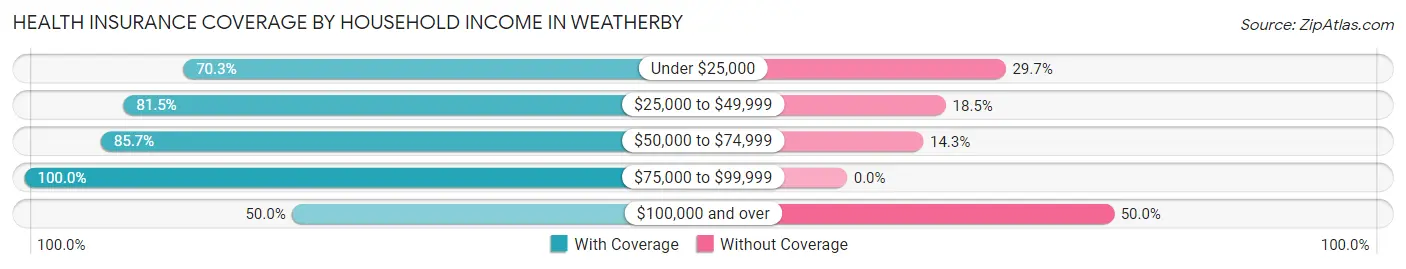 Health Insurance Coverage by Household Income in Weatherby